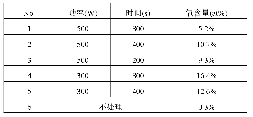 不同等離子清洗處理?xiàng)l件下，銅合金引線框架表面 EDX 分析結(jié)果