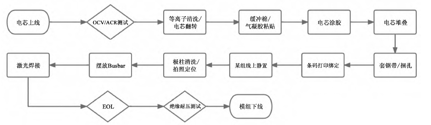 電池模組工藝路線(xiàn)