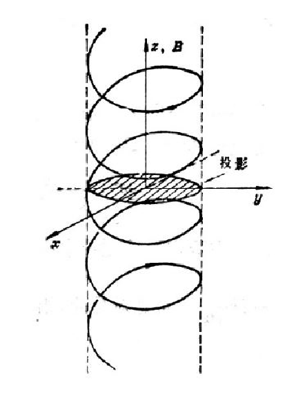 圖 1-1 穩(wěn)恒磁場中電子的回旋運(yùn)動示意圖